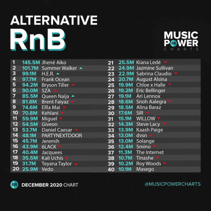 Music Power Charts 