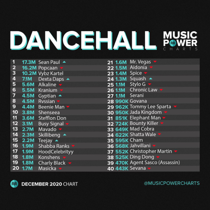 Music Power Charts