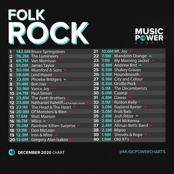 Music Power Charts Folk Rock Chart