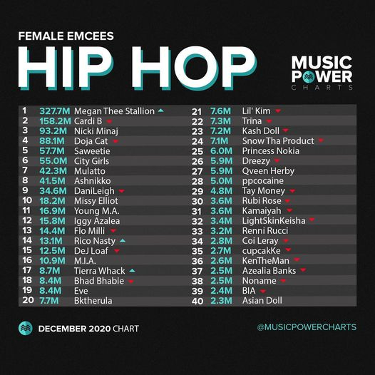 Hip Hop Female Emcees Music Power Chart